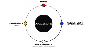 Business project narrative - Brand narrative- Director’s narrative.