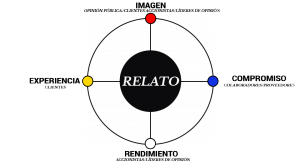 Relato del proyecto de empresa Relato de marca Relato del dirigente